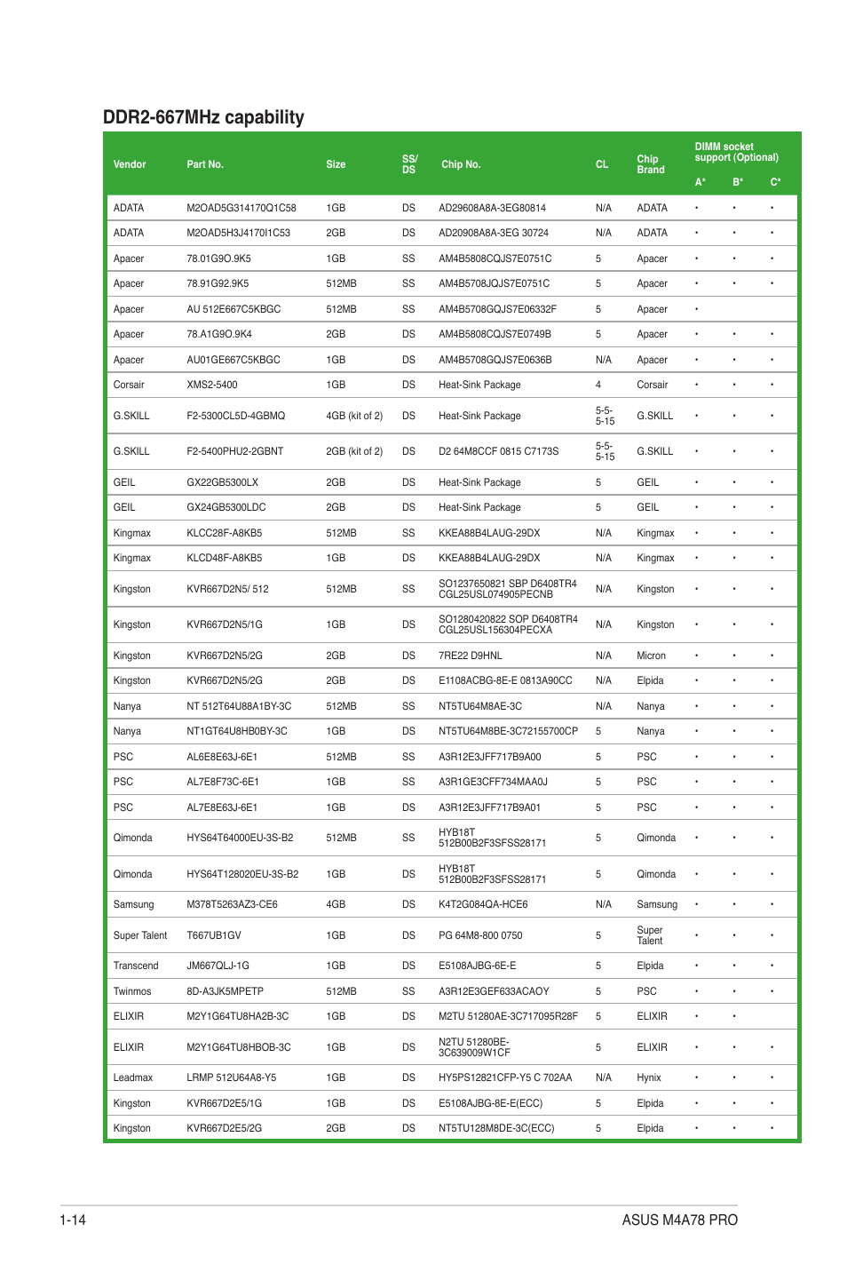 Ddr2-667mhz capability | Asus M4A78 Pro User Manual | Page 26 / 72