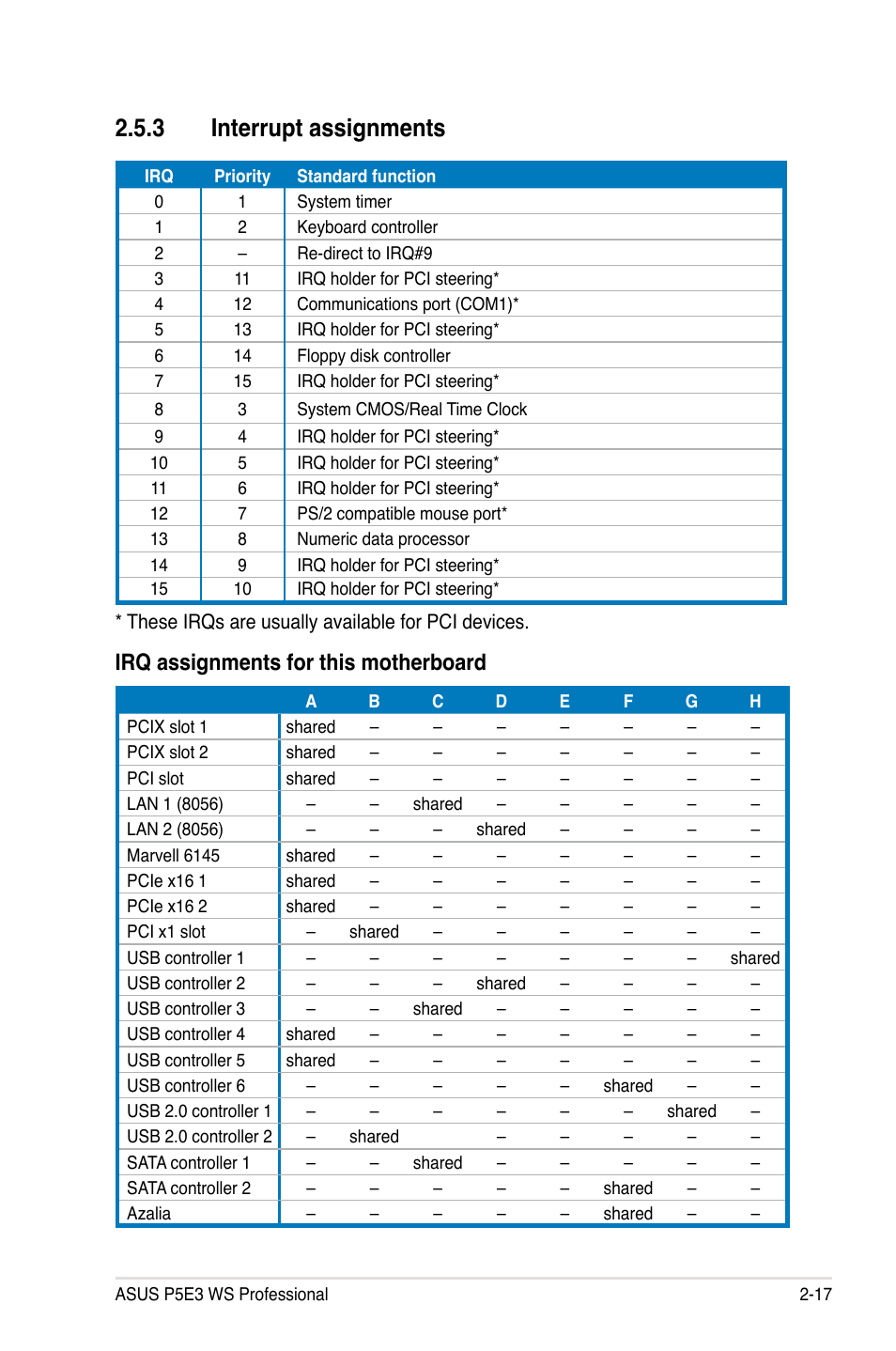 3 interrupt assignments, Irq assignments for this motherboard | Asus P5E3 WS Professional User Manual | Page 43 / 172