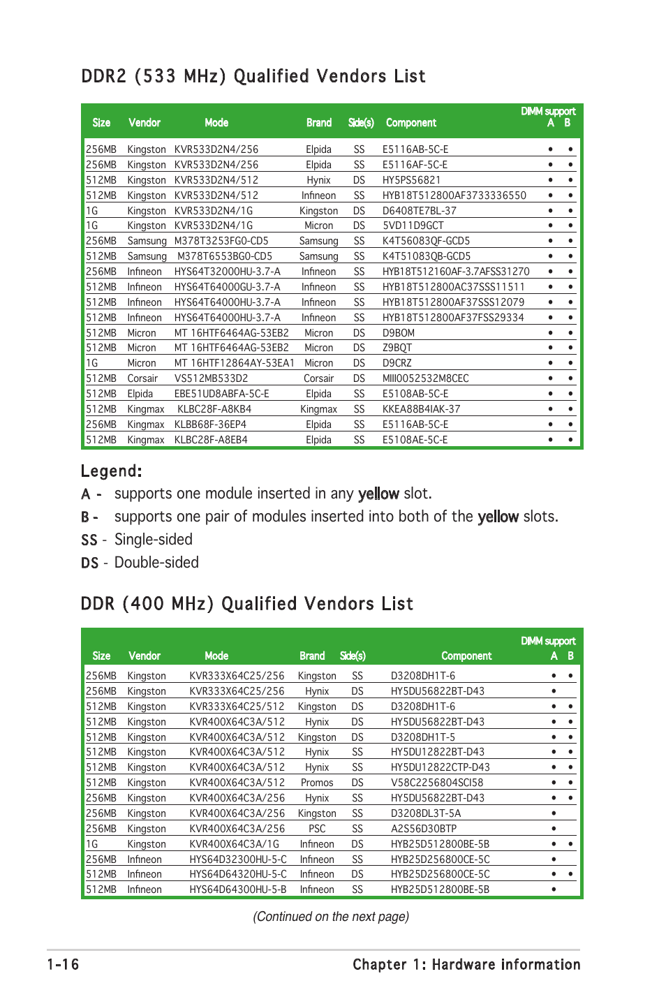 Legend, Supports one module inserted in any yellow slot, Single-sided | Double-sided, 16 chapter 1: hardware information, Continued on the next page) | Asus P5VDC-X User Manual | Page 28 / 92