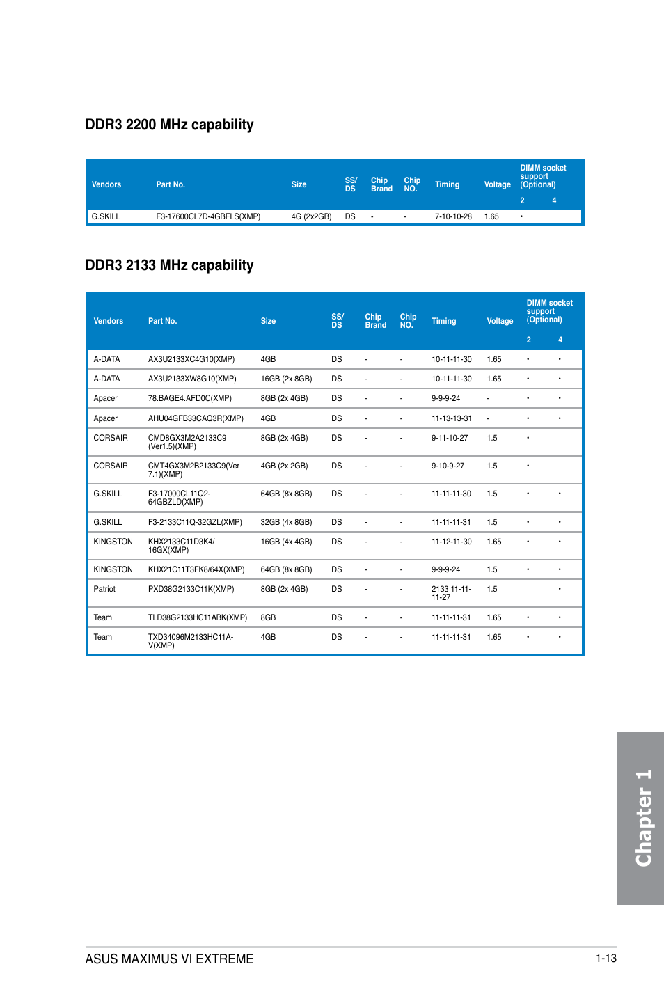 Chapter 1, Asus maximus vi extreme | Asus MAXIMUS VI EXTREME User Manual | Page 31 / 208
