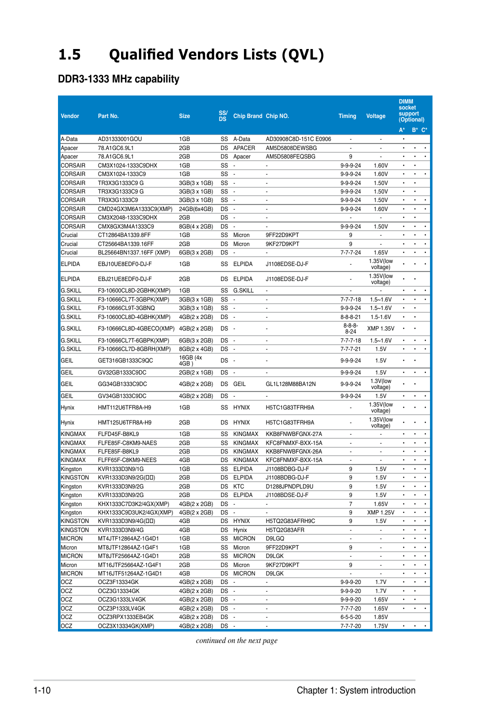 5 qualified vendors lists (qvl), 10 chapter 1: system introduction, Continued on the next page | Asus V8-P8H67E User Manual | Page 20 / 79