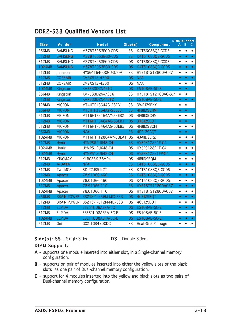 Ddr2-533 qualified vendors list | Asus P5GD2 Premium User Manual | Page 37 / 156