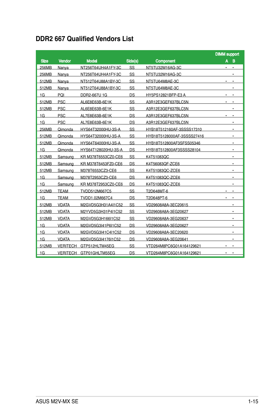 Ddr2 667 qualified vendors list, Asus m2v-mx se 1-15 | Asus M2V-MX SE User Manual | Page 25 / 90