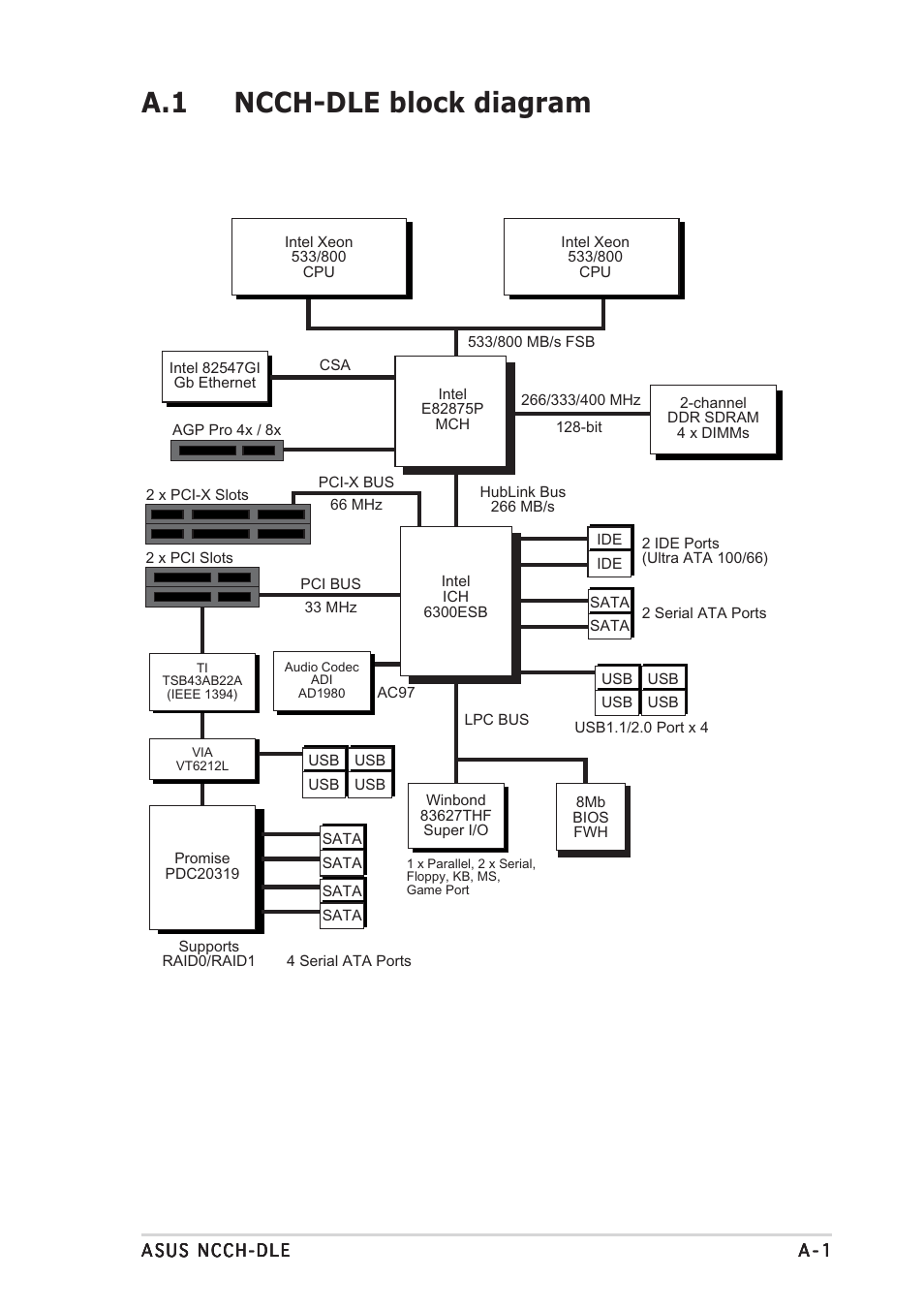 A.1 ncch-dle block diagram | Asus NCCH-DLE User Manual | Page 179 / 180