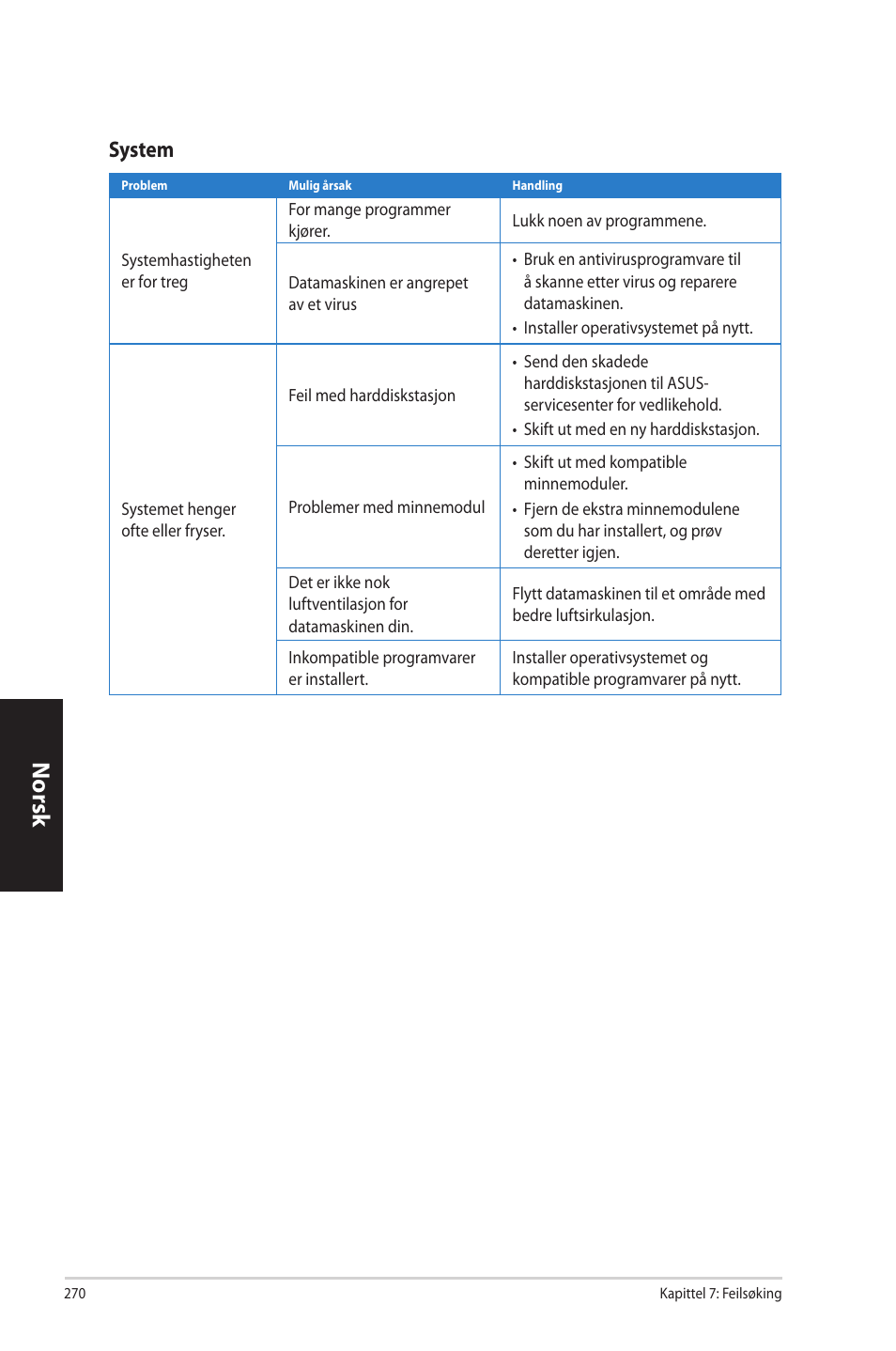 Norsk n orsk n orsk n orsk, System | Asus CP3130 User Manual | Page 272 / 342