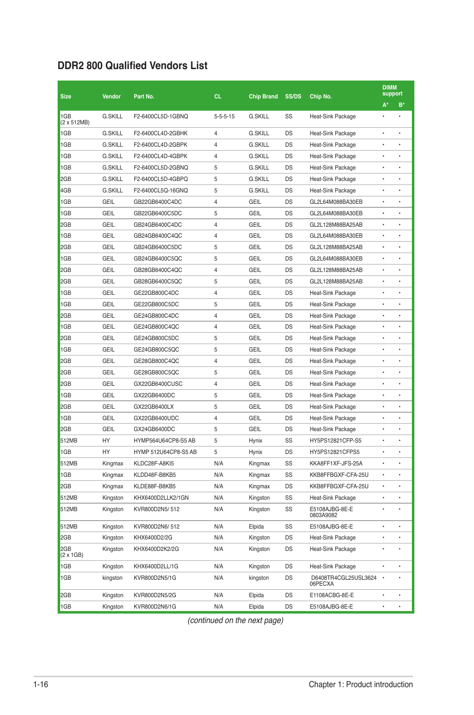 Ddr2 800 qualified vendors list, Continued on the next page), 16 chapter 1: product introduction | Asus P5G41-M User Manual | Page 26 / 62