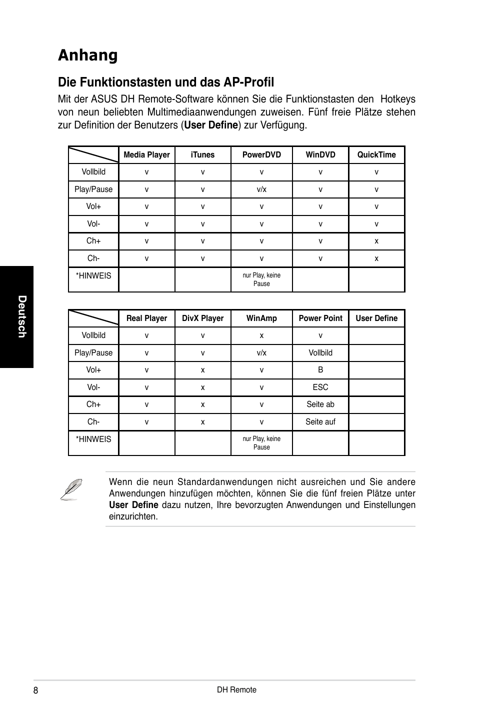 Anhang, Die funktionstasten und das ap-profil, Deutsch | Asus P5W DH Deluxe User Manual | Page 24 / 96