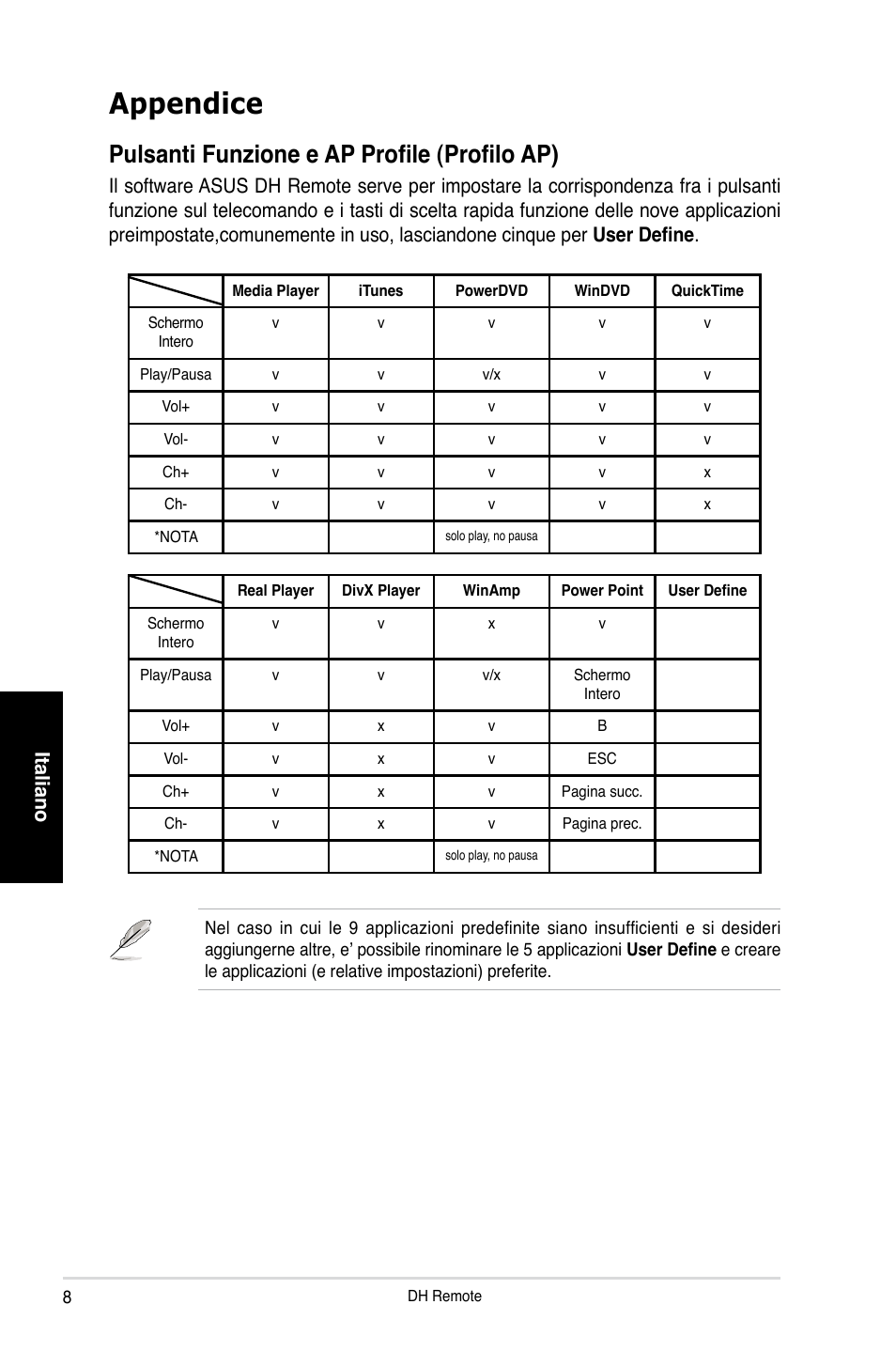 Appendice, Pulsanti funzione e ap profile (profilo ap), Italiano | Asus P5W DH Deluxe User Manual | Page 32 / 96