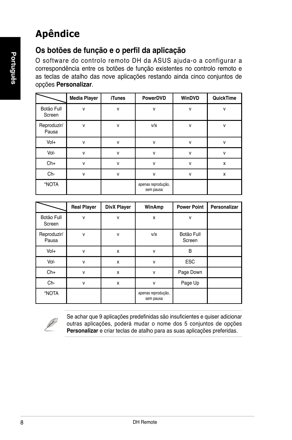 Apêndice, Os botões de função e o perfil da aplicação, Português | Asus P5W DH Deluxe User Manual | Page 56 / 96