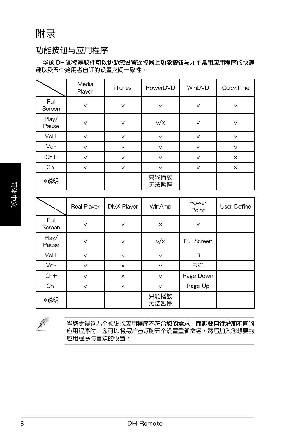 能按���用, Dh remote | Asus P5W DH Deluxe User Manual | Page 72 / 96