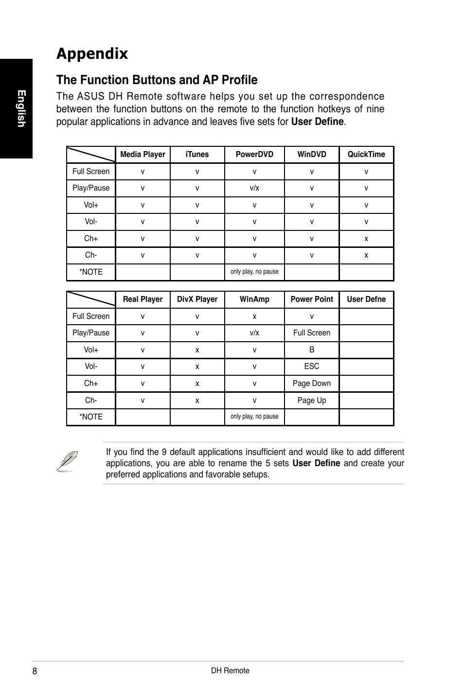 Appendix, The function buttons and ap profile, English | Asus P5W DH Deluxe User Manual | Page 8 / 96