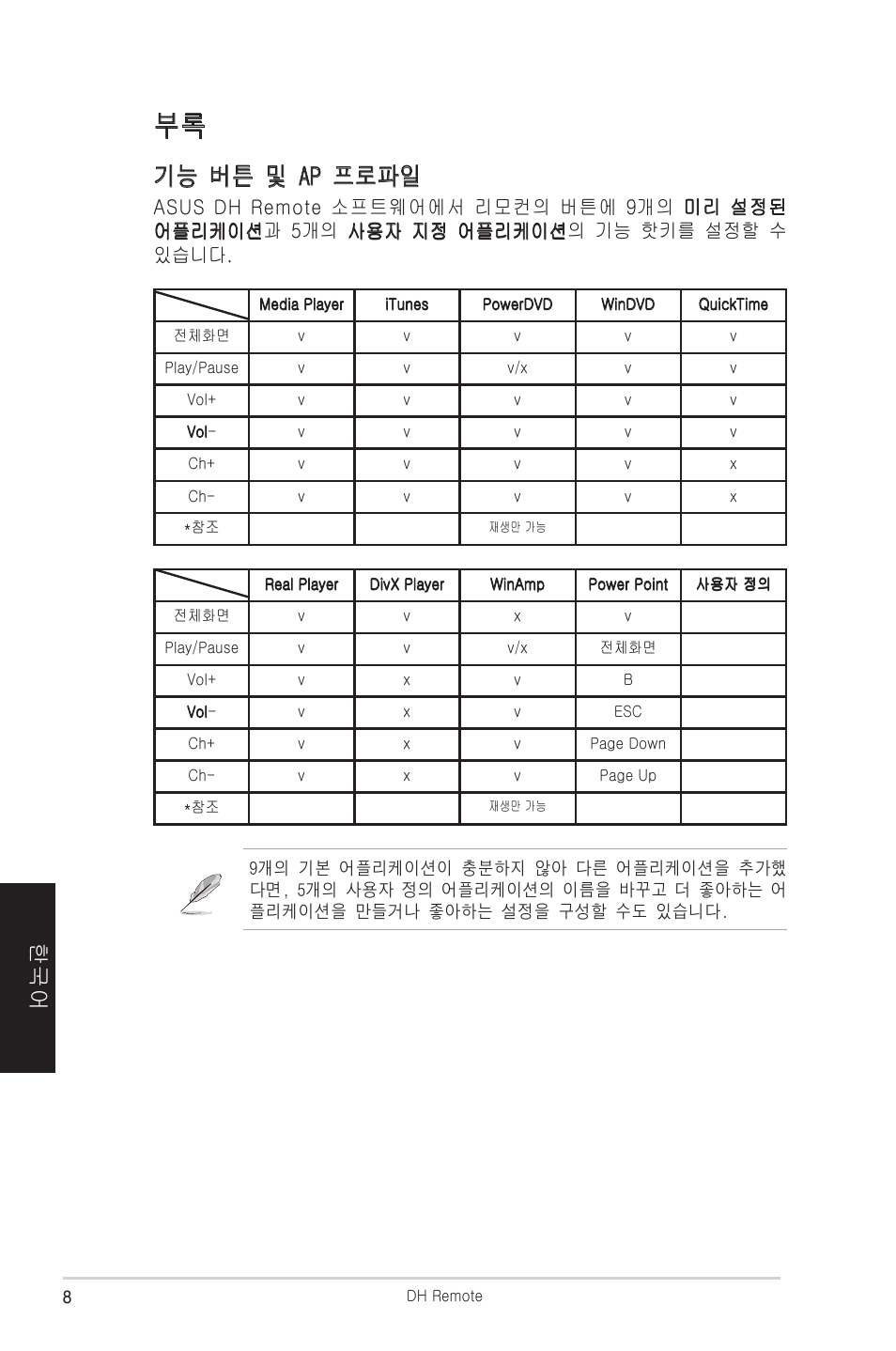 기능 버튼 및 ap 프로파일 | Asus P5W DH Deluxe User Manual | Page 88 / 96