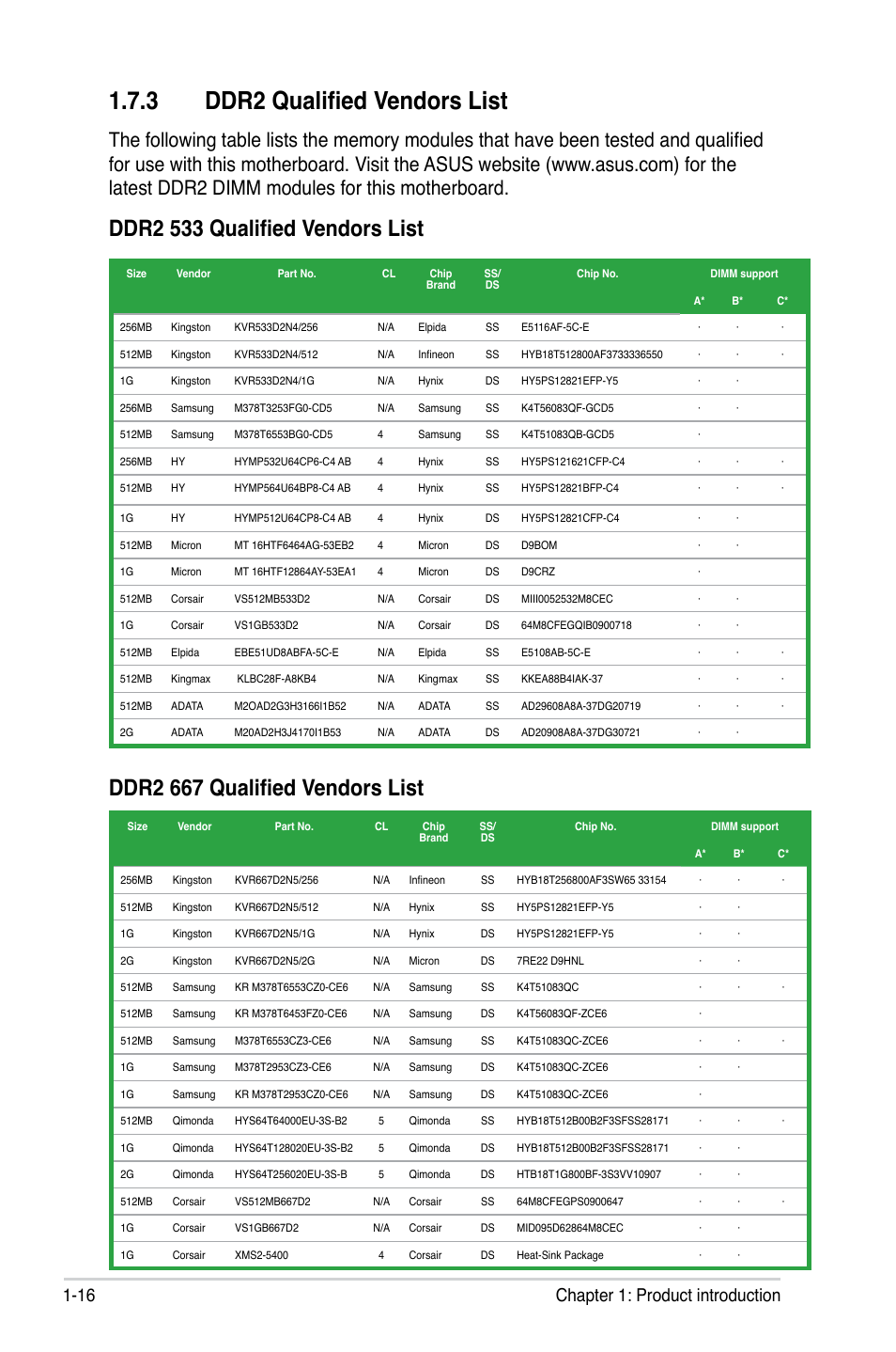 3 ddr2 qualified vendors list, Ddr2 533 qualified vendors list, Ddr2 667 qualified vendors list | 16 chapter 1: product introduction | Asus P5N-EM HDMI User Manual | Page 28 / 102
