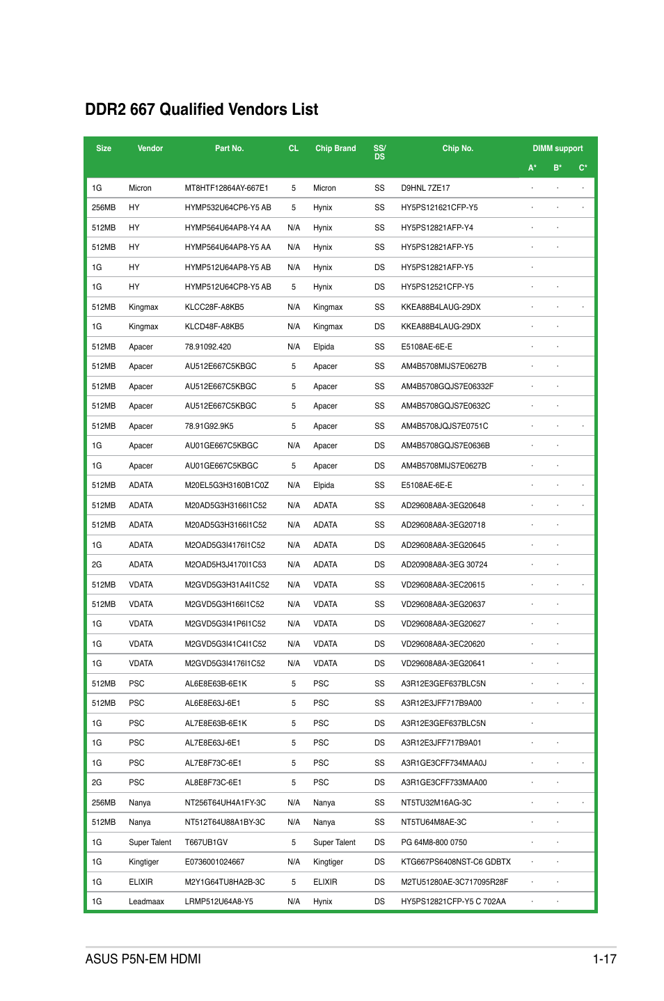 Ddr2 667 qualified vendors list, Asus p5n-em hdmi 1-17 | Asus P5N-EM HDMI User Manual | Page 29 / 102