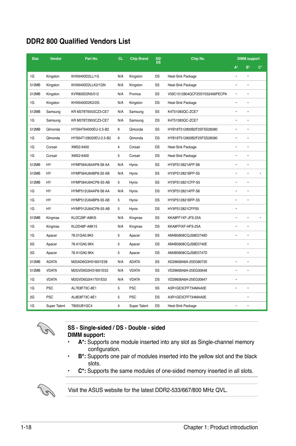 Ddr2 800 qualified vendors list, 18 chapter 1: product introduction | Asus P5N-EM HDMI User Manual | Page 30 / 102