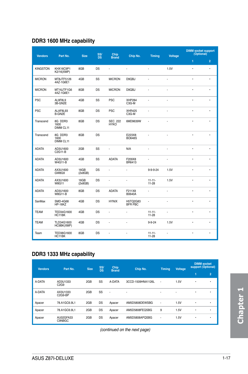 Chapter 1, Asus z87i-deluxe, Continued on the next page) | Asus Z87I-DELUXE User Manual | Page 31 / 146