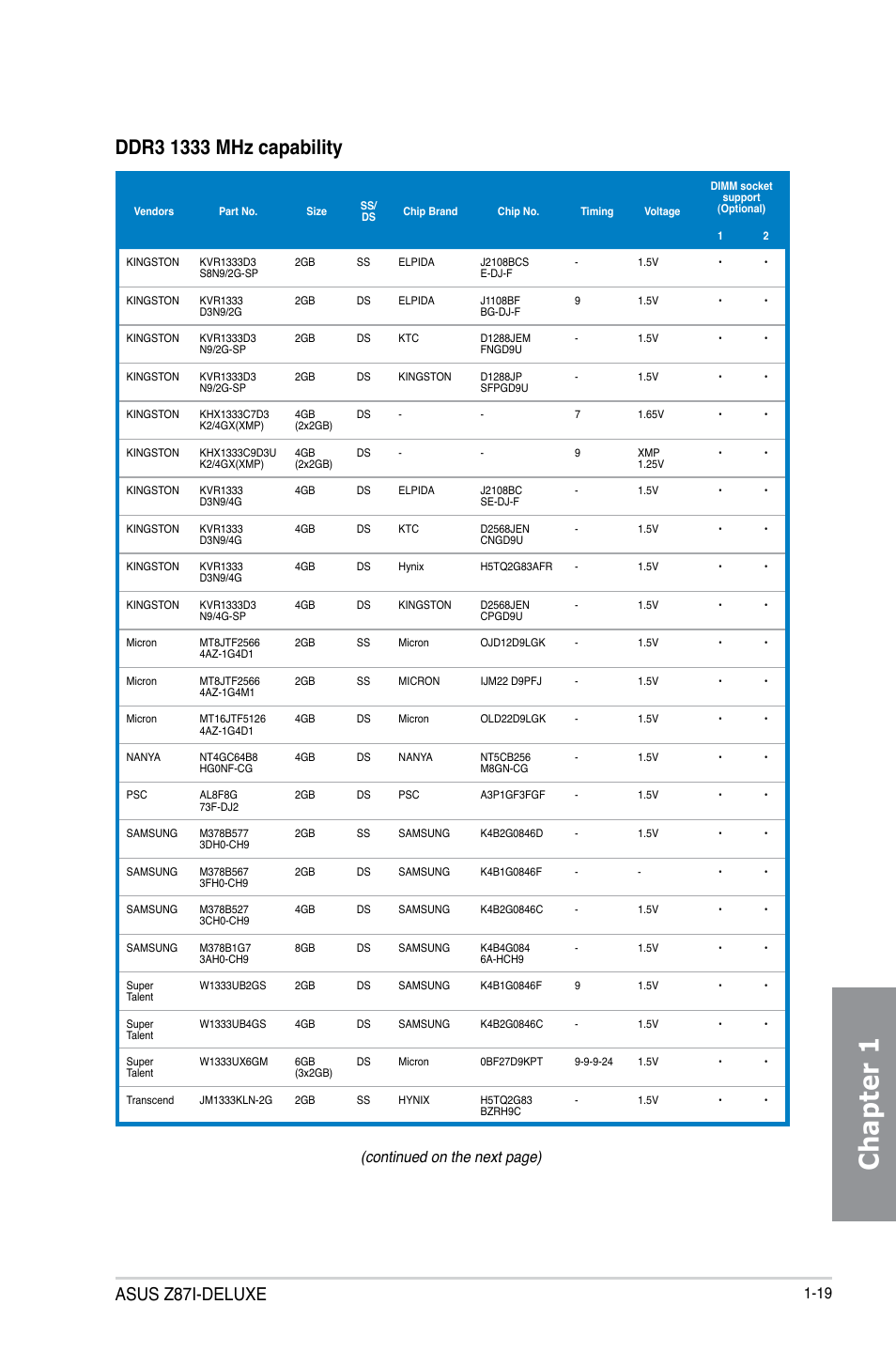 Chapter 1, Asus z87i-deluxe, Continued on the next page) | Asus Z87I-DELUXE User Manual | Page 33 / 146