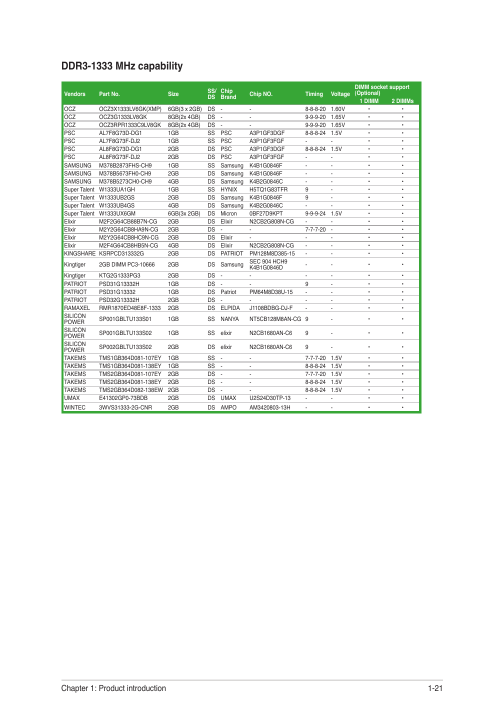 21 chapter 1: product introduction | Asus P8H61/USB3 R2.0 User Manual | Page 31 / 78