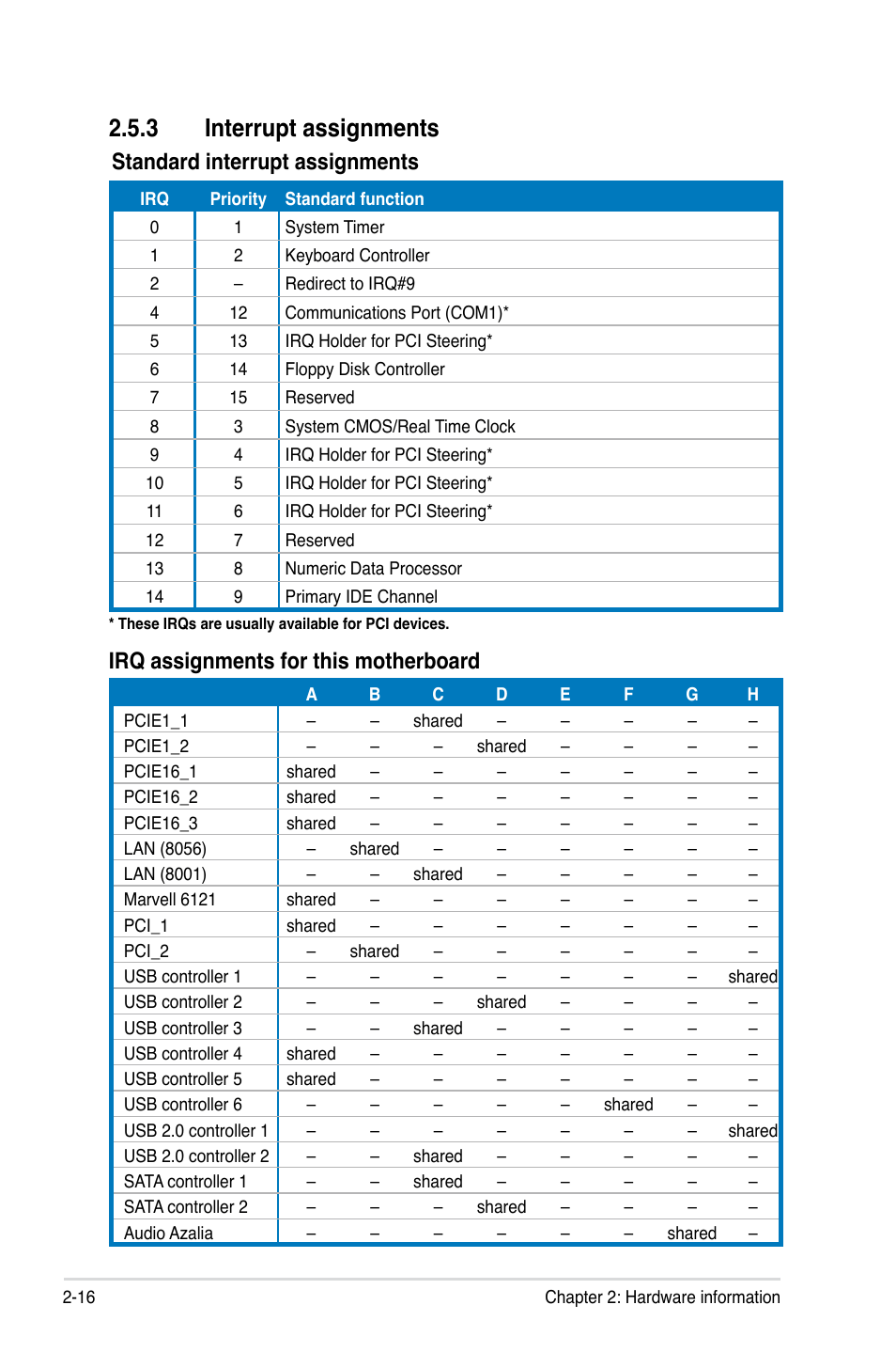 3 interrupt assignments, Standard interrupt assignments, Irq assignments for this motherboard | Asus P5Q3 Deluxe/WiFi-AP @n User Manual | Page 40 / 64