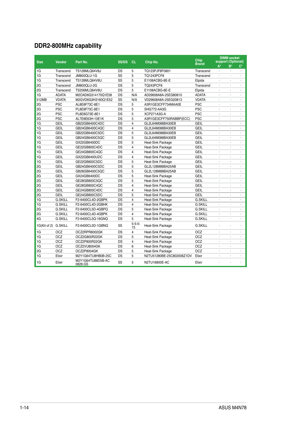 Ddr2-800mhz capability | Asus M4N78 User Manual | Page 24 / 60