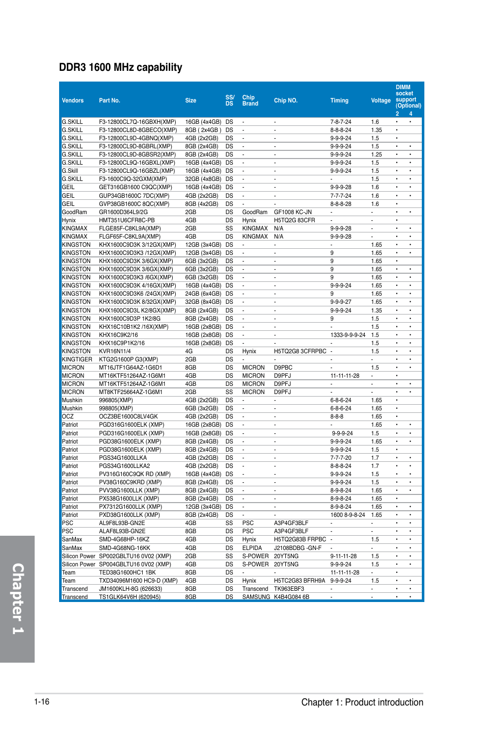 Chapter 1, Chapter 1: product introduction | Asus Z87-DELUXE/DUAL User Manual | Page 32 / 168