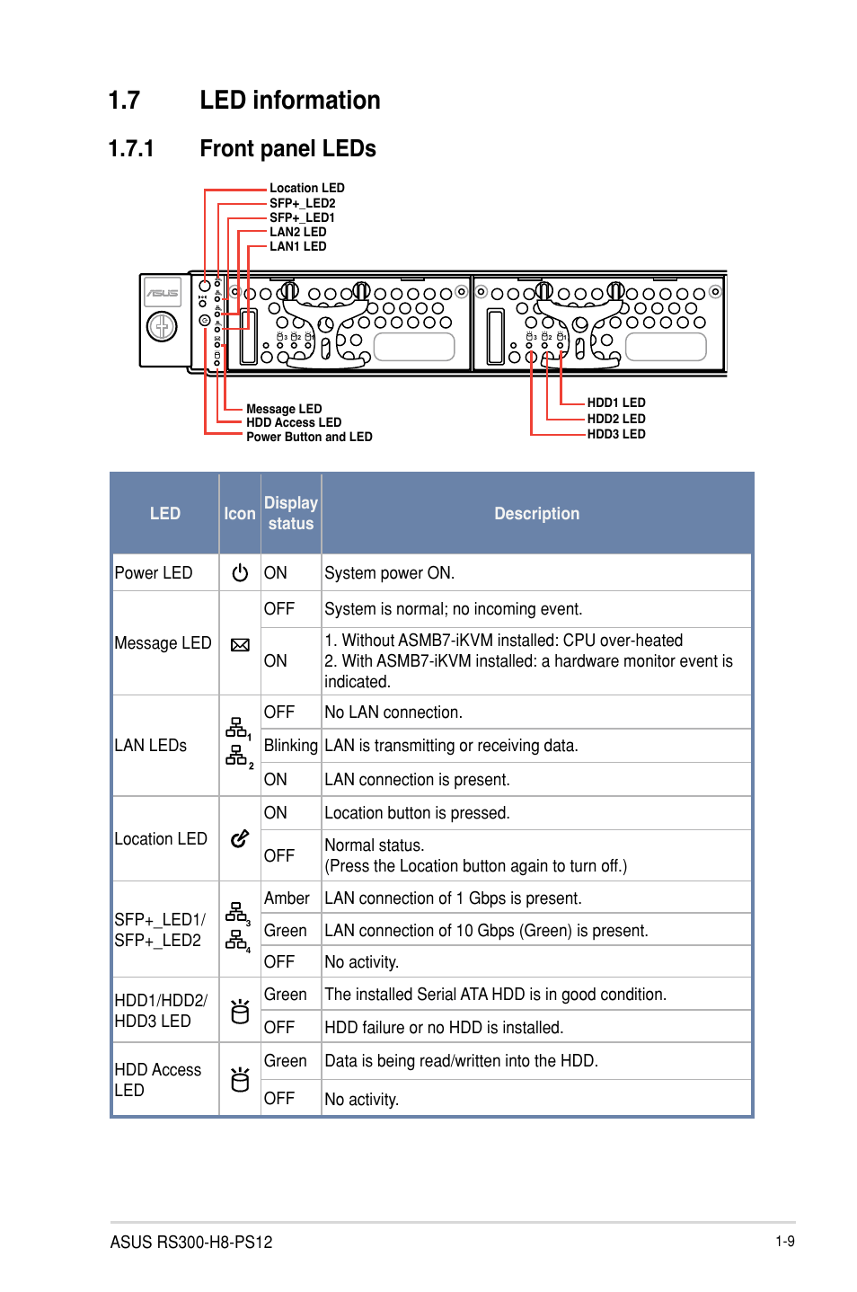 7 led information, 1 front panel leds, Led information -9 1.7.1 | Front panel leds -9 | Asus RS300-H8-PS12 User Manual | Page 21 / 192