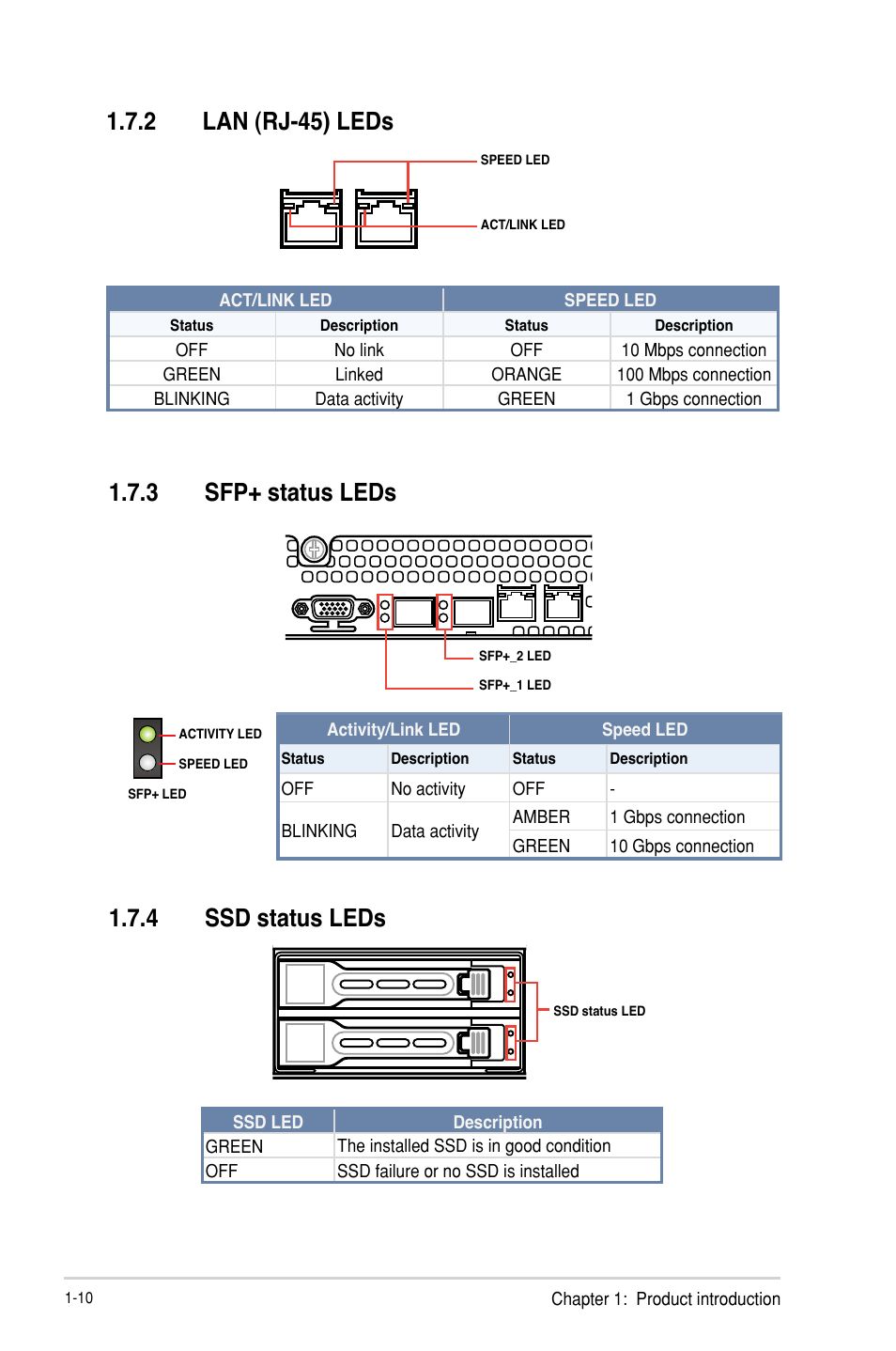 2 lan (rj-45) leds, 3 sfp+ status leds, 4 ssd status leds | Lan (rj-45) leds -10, Sfp+ status leds -10, Ssd status leds -10, 3 sfp+ status leds 1.7.4 ssd status leds | Asus RS300-H8-PS12 User Manual | Page 22 / 192