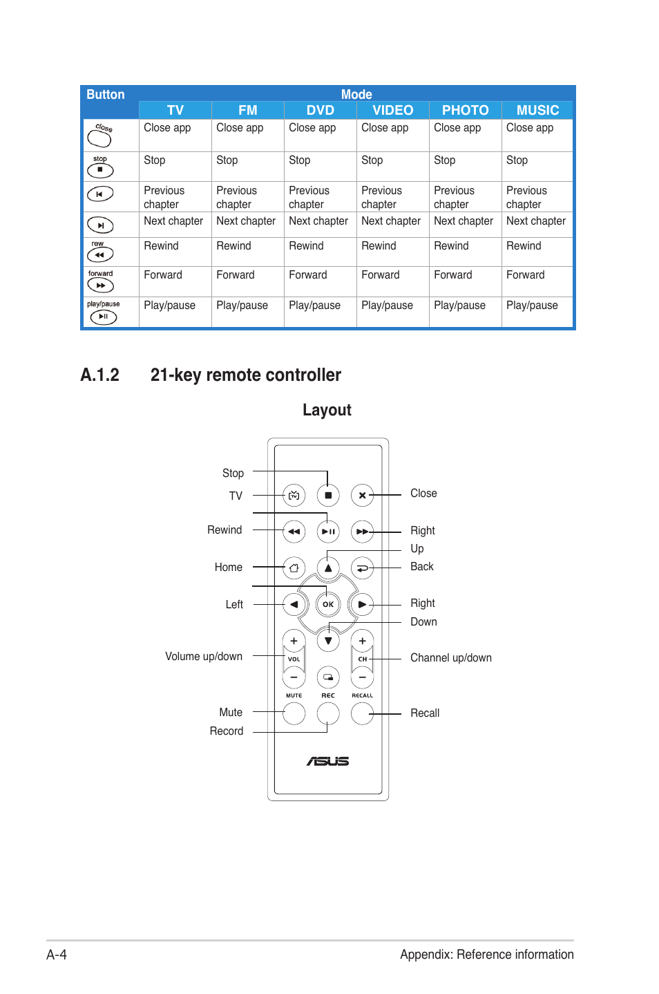 A.1.2 21-key remote controller, Layout | Asus My Cinema-U3000Mini User Manual | Page 38 / 42