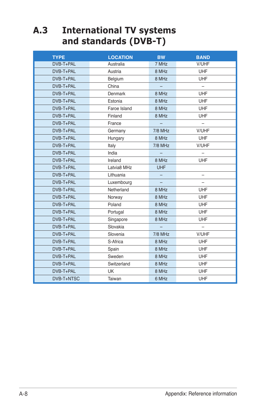 A.3 international tv systems and standards (dvb-t) | Asus My Cinema-U3000Mini User Manual | Page 42 / 42