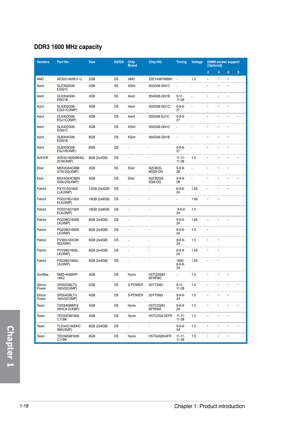 Chapter 1, Chapter 1: product introduction | Asus X79-DELUXE User Manual | Page 32 / 194