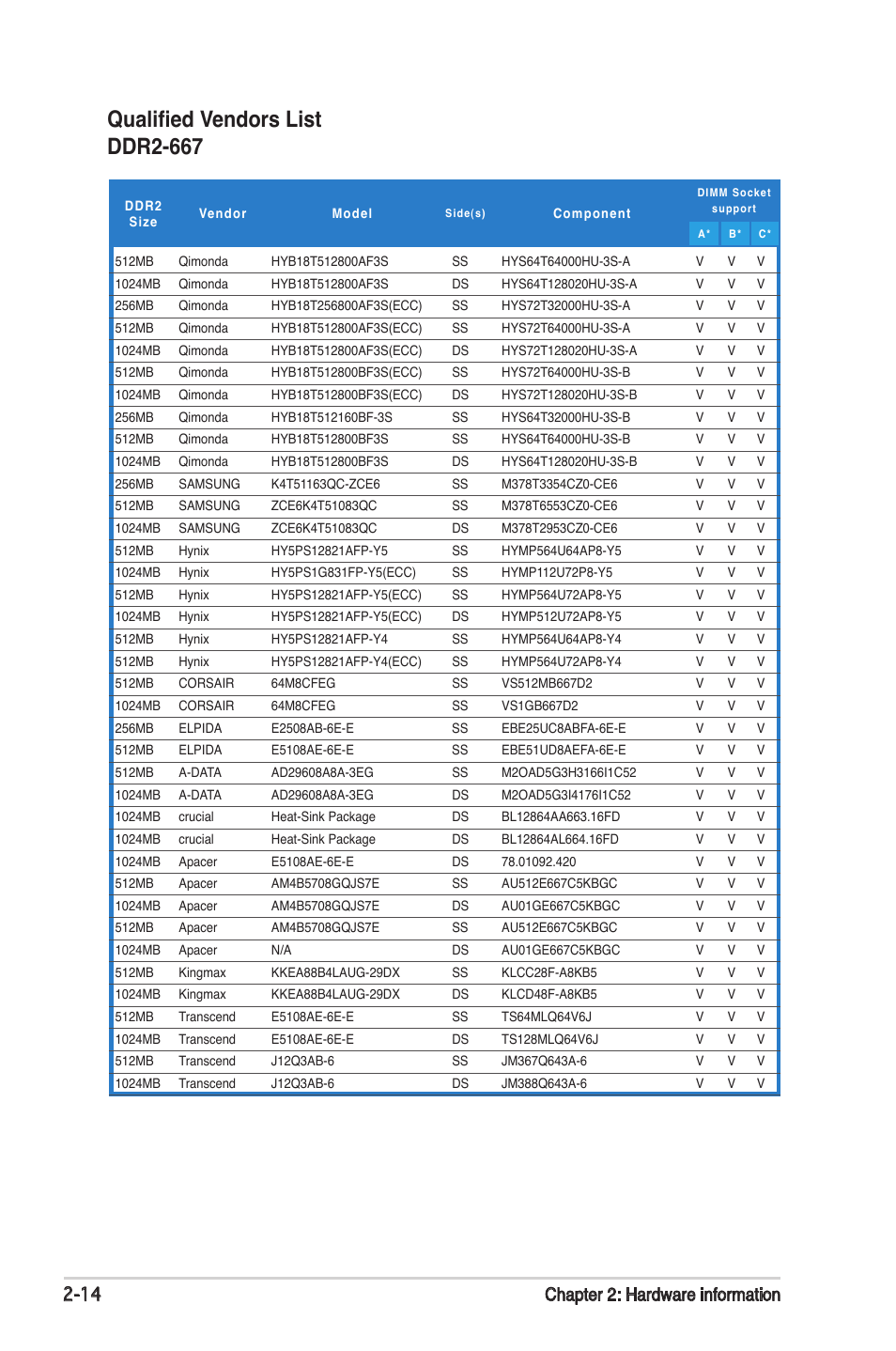 Qualified vendors list ddr2-667, 1 chapter 2: hardware information | Asus M2N-SLI User Manual | Page 34 / 146