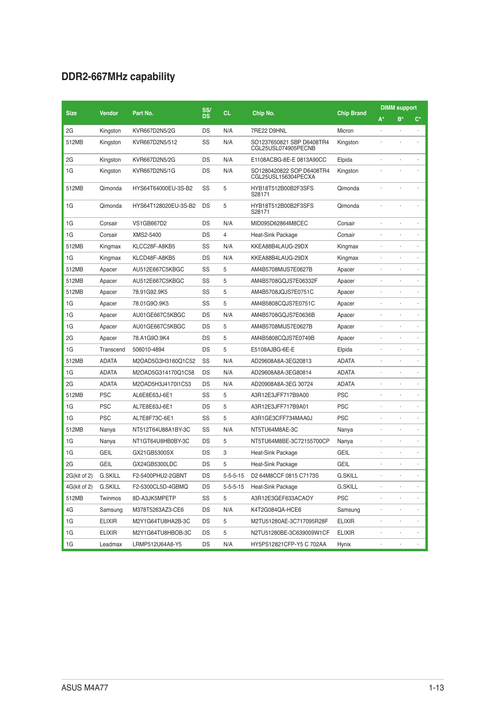 Ddr2-667mhz capability | Asus M4A77 User Manual | Page 23 / 62