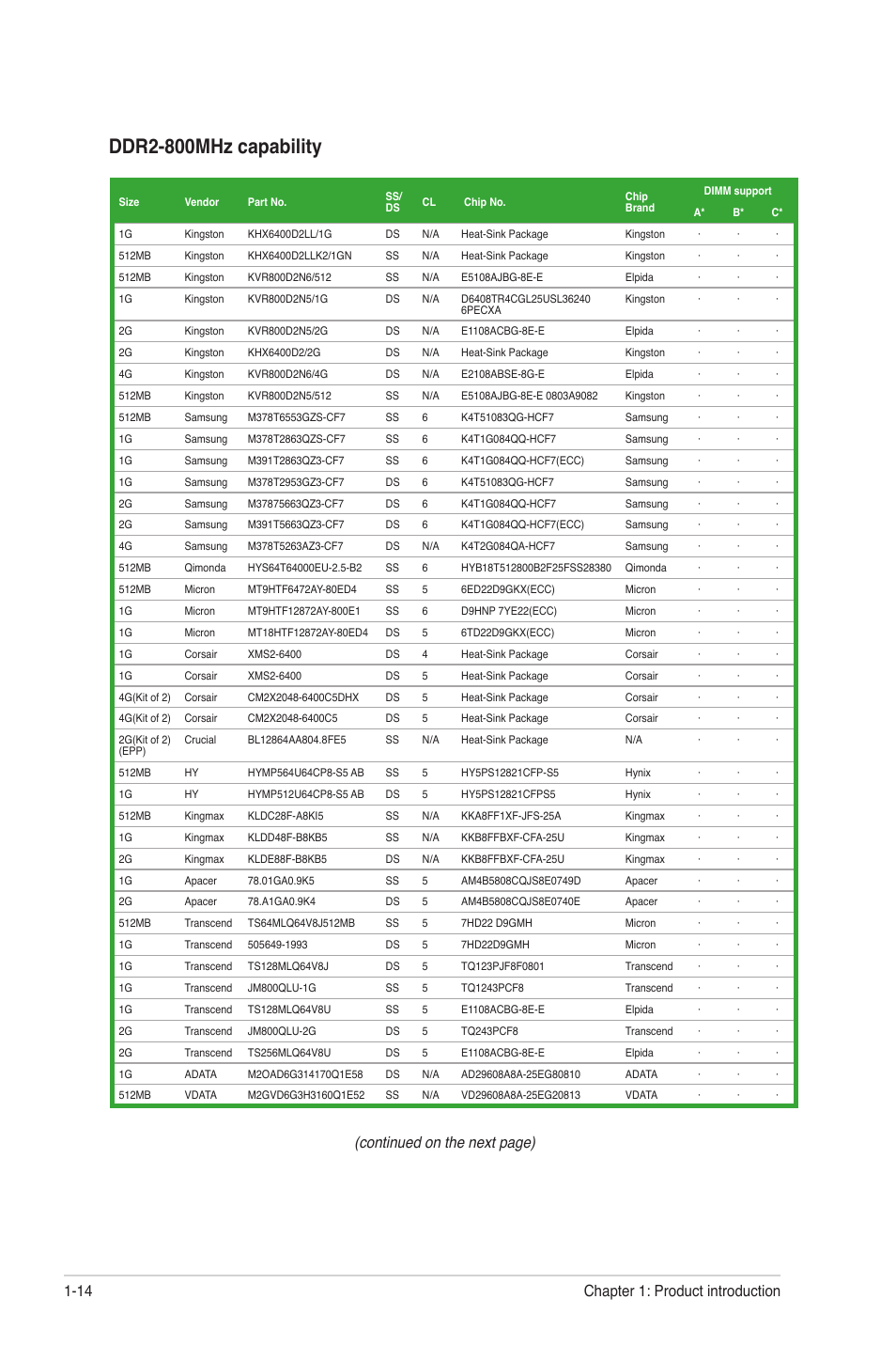 Ddr2-800mhz capability, Continued on the next page), Chapter 1: product introduction 1-14 | Asus M4A77 User Manual | Page 24 / 62
