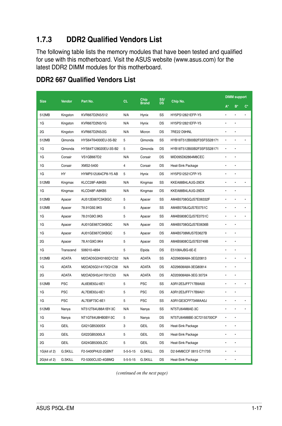 3 ddr2 qualified vendors list, Ddr2 667 qualified vendors list, Asus p5ql-em 1-17 | Continued on the next page) | Asus P5QL-EM User Manual | Page 29 / 112
