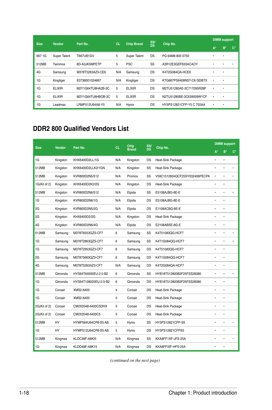 Ddr2 800 qualified vendors list, 18 chapter 1: product introduction, Continued on the next page) | Asus P5QL-EM User Manual | Page 30 / 112