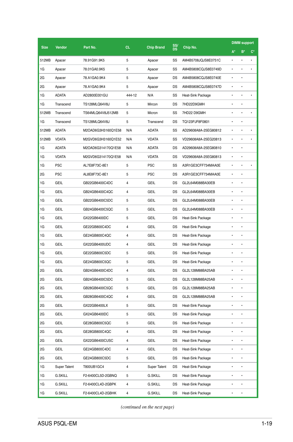 Asus p5ql-em 1-19, Continued on the next page) | Asus P5QL-EM User Manual | Page 31 / 112