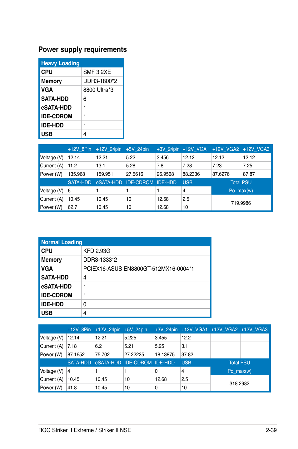 Power supply requirements | Asus Striker II Extreme User Manual | Page 65 / 196