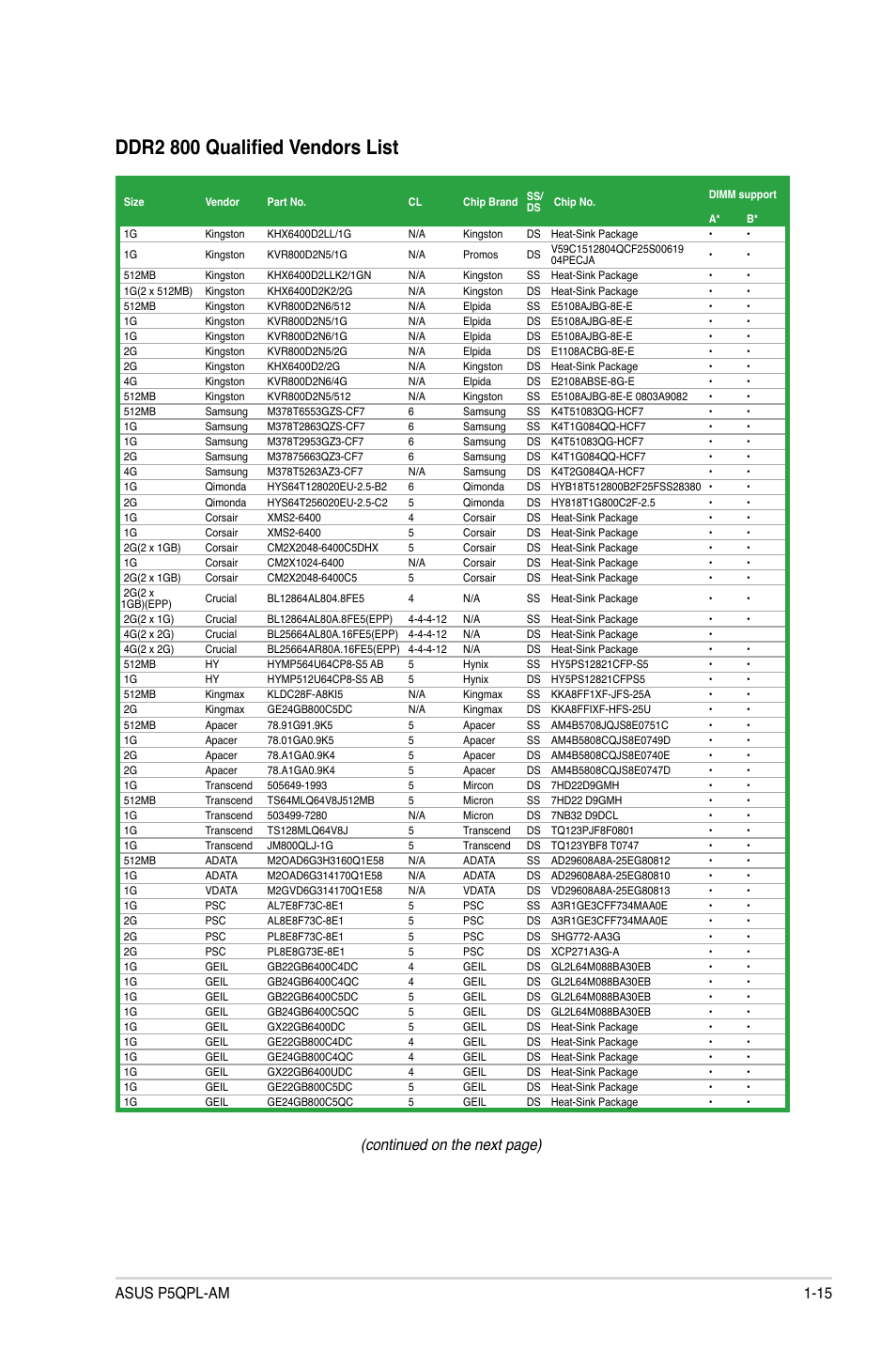 Ddr2 800 qualified vendors list, Continued on the next page), Asus p5qpl-am 1-15 | Asus P5QPL-AM User Manual | Page 25 / 60