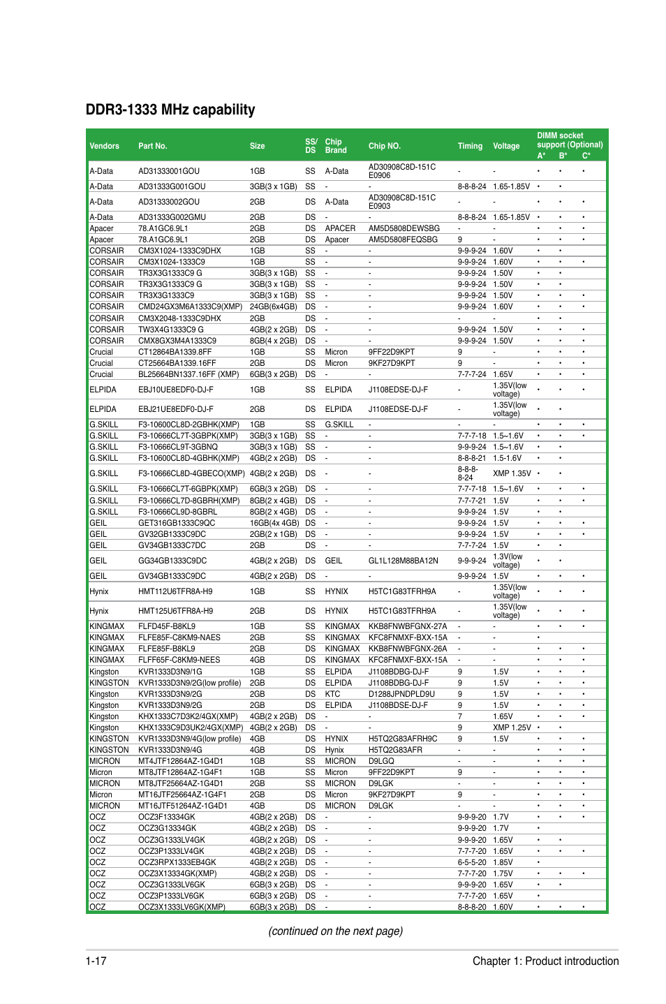 Continued on the next page), 17 chapter 1: product introduction | Asus P8P67-M User Manual | Page 29 / 80