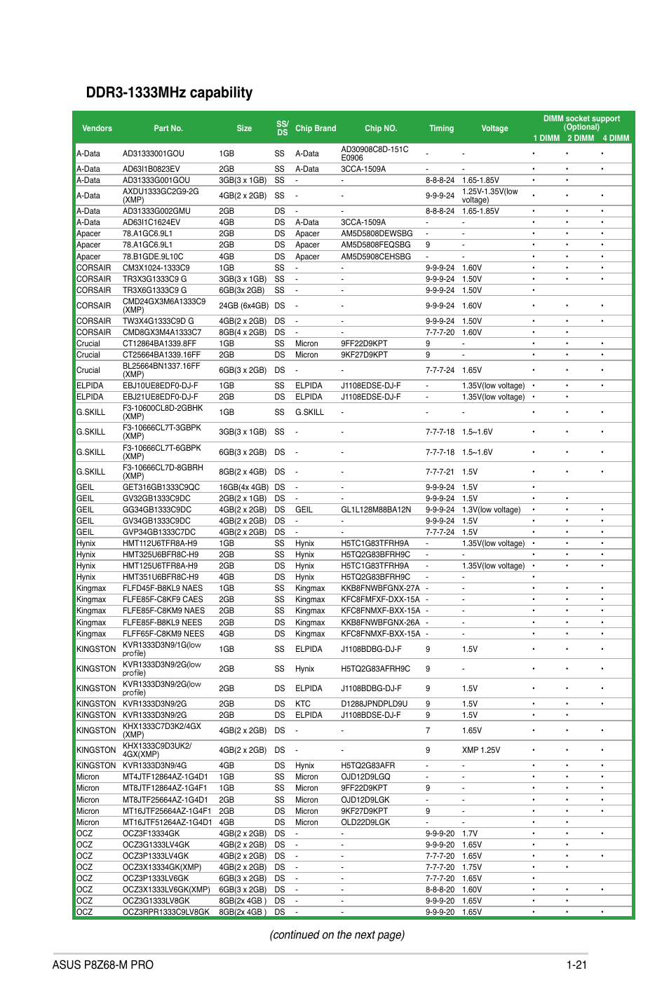 Continued on the next page) | Asus P8Z68-M PRO User Manual | Page 33 / 82