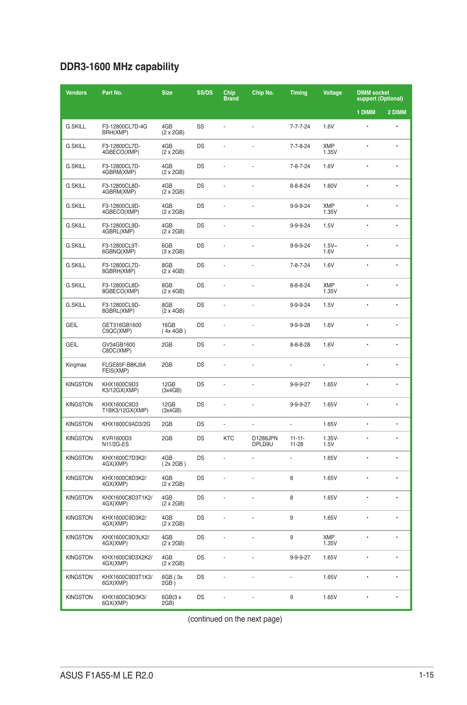 Continued on the next page) | Asus F1A55-M LE R2.0 User Manual | Page 27 / 79