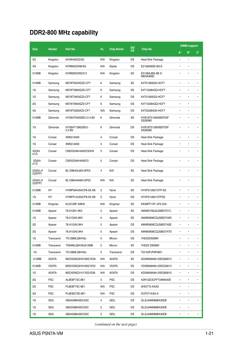 Ddr2-800 mhz capability, Continued on the next page) | Asus P5N7A-VM User Manual | Page 33 / 112