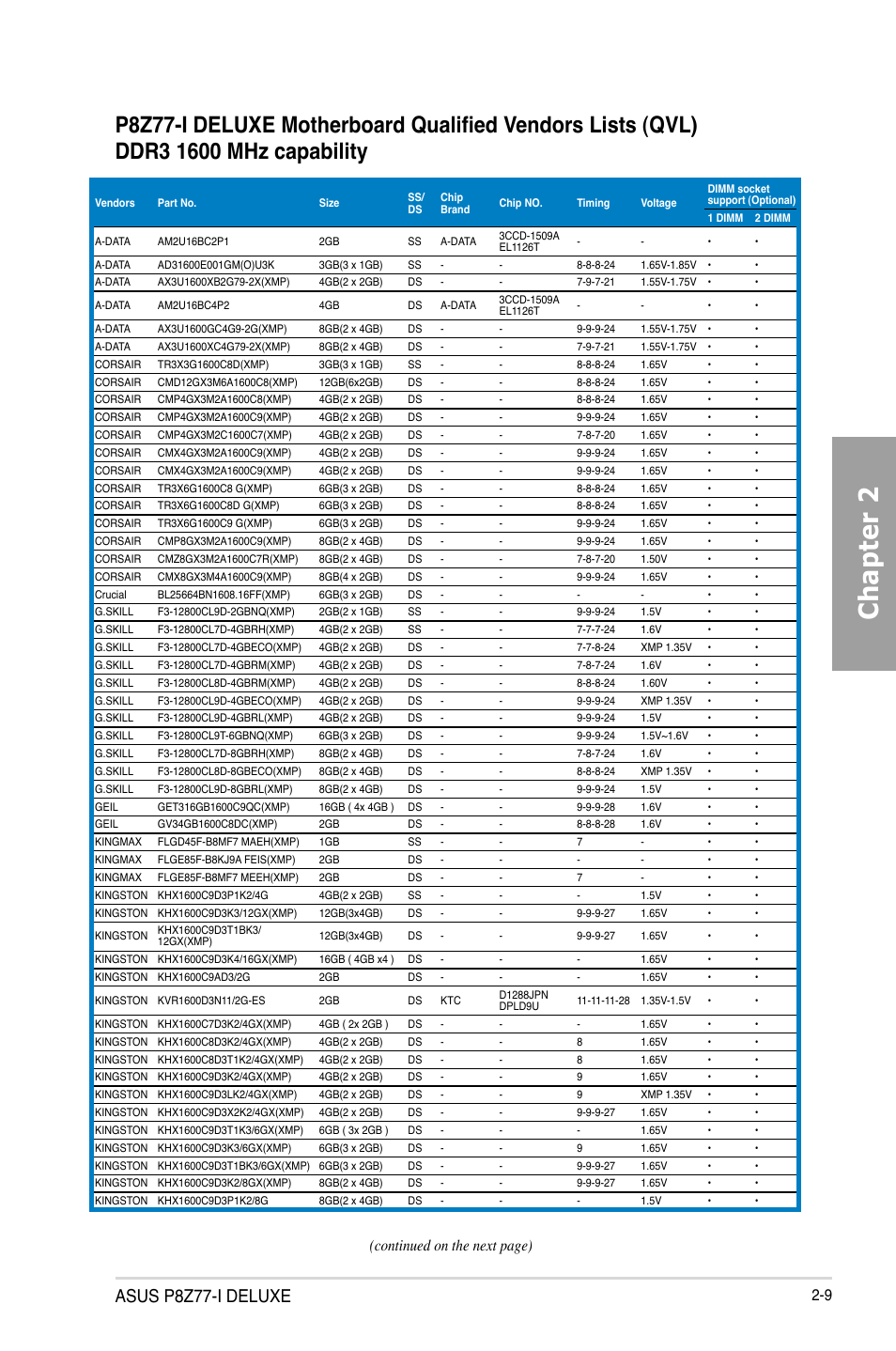 Chapter 2, Asus p8z77-i deluxe, Continued on the next page) | Asus P8Z77-I DELUXE/WD User Manual | Page 29 / 178