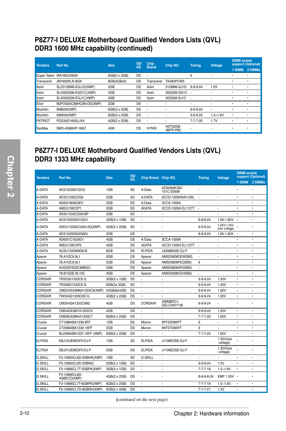 Chapter 2, Chapter 2: hardware information, Continued on the next page) | Asus P8Z77-I DELUXE/WD User Manual | Page 30 / 178