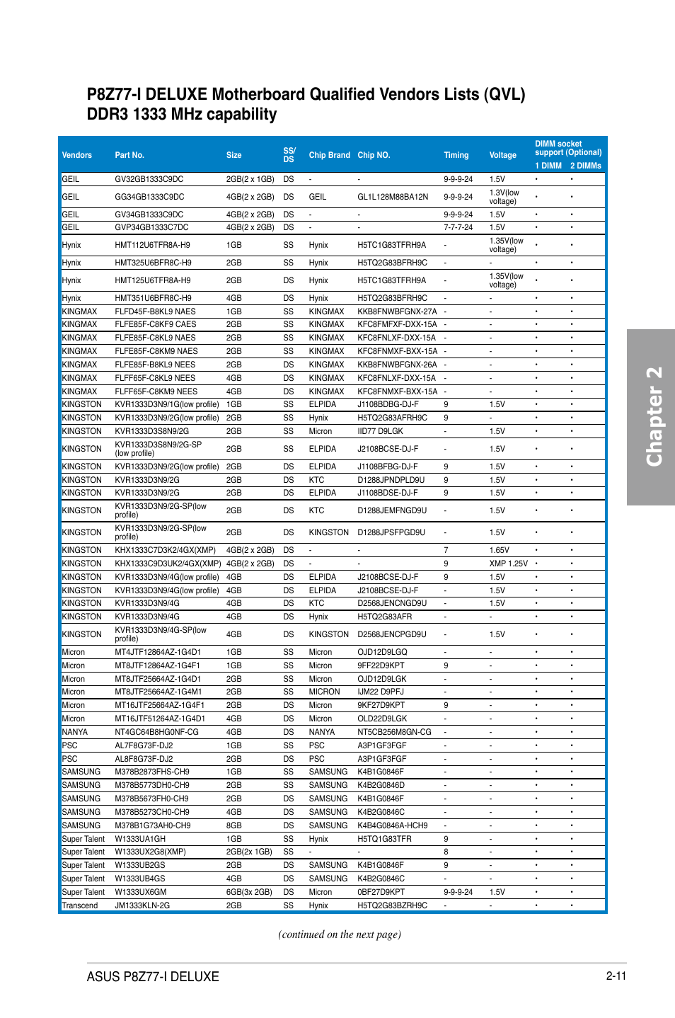 Chapter 2, Asus p8z77-i deluxe, Continued on the next page) | Asus P8Z77-I DELUXE/WD User Manual | Page 31 / 178