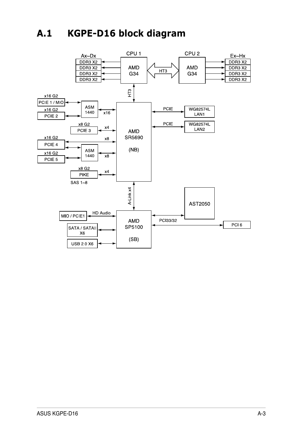 A.1 kgpe-d16 block diagram | Asus KGPE-D16 User Manual | Page 153 / 158