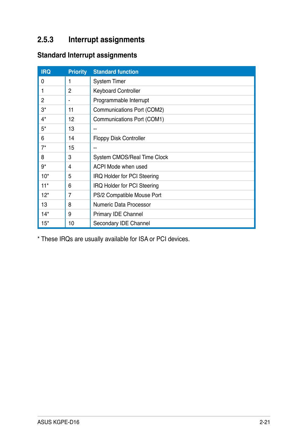 3 interrupt assignments, Interrupt assignments -21, Standard interrupt assignments | Asus KGPE-D16 User Manual | Page 41 / 158