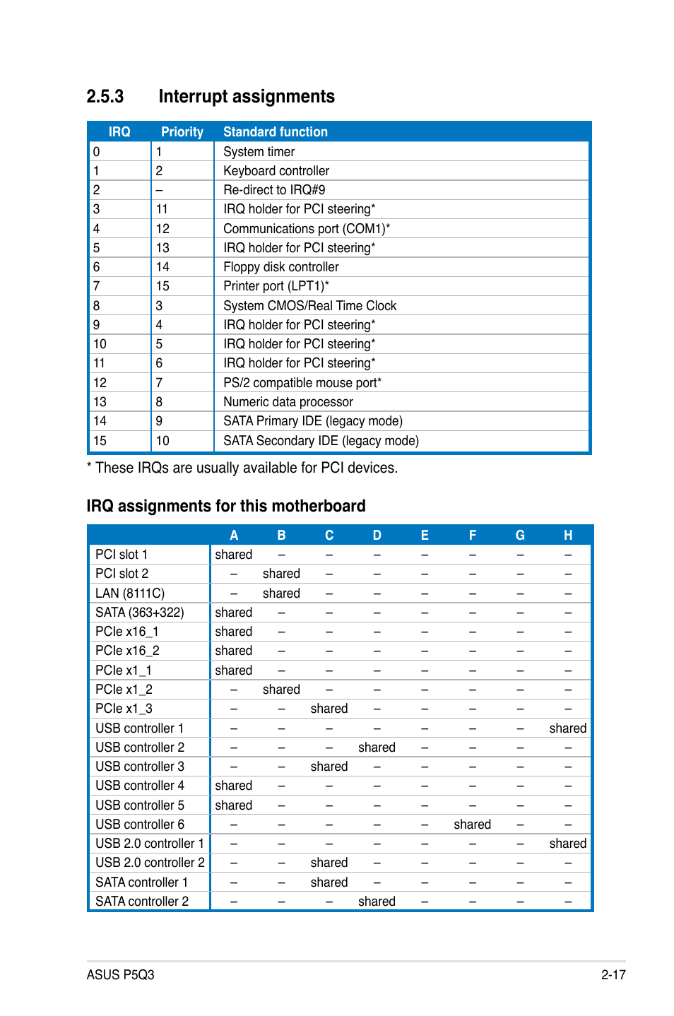 3 interrupt assignments, Interrupt assignments -17, Irq assignments for this motherboard | Asus P5Q3 User Manual | Page 43 / 172