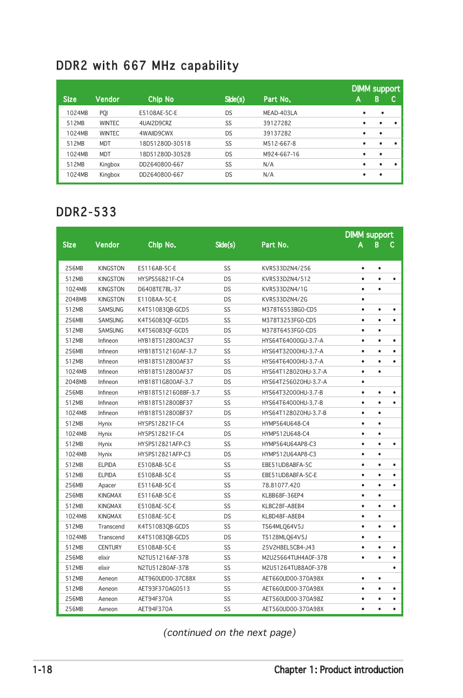 Ddr2-533, Ddr2 with 667 mhz capability, 18 chapter 1: product introduction | Continued on the next page), Dimm support | Asus P5ND2 SE User Manual | Page 30 / 100