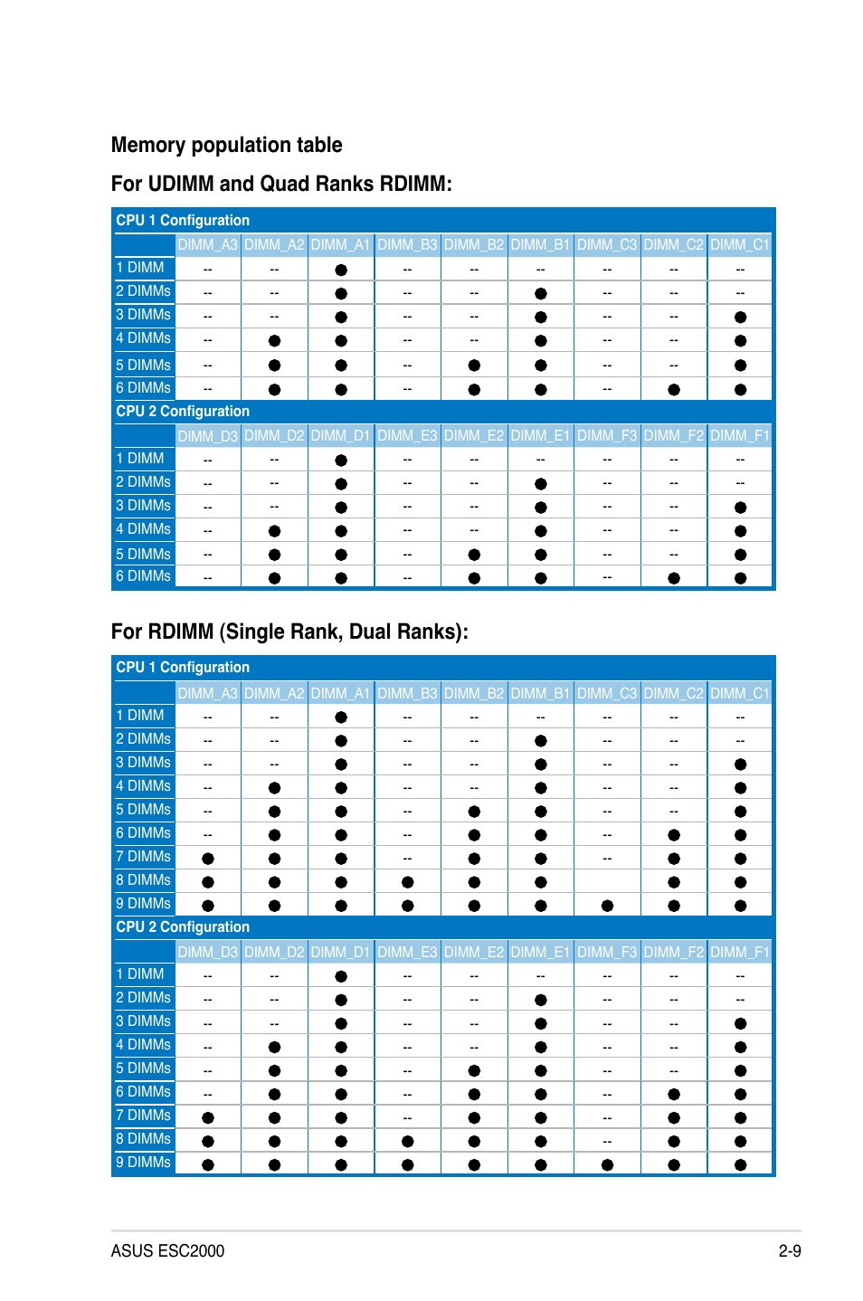 For rdimm (single rank, dual ranks) | Asus ESC2000 Personal SuperComputer User Manual | Page 29 / 188